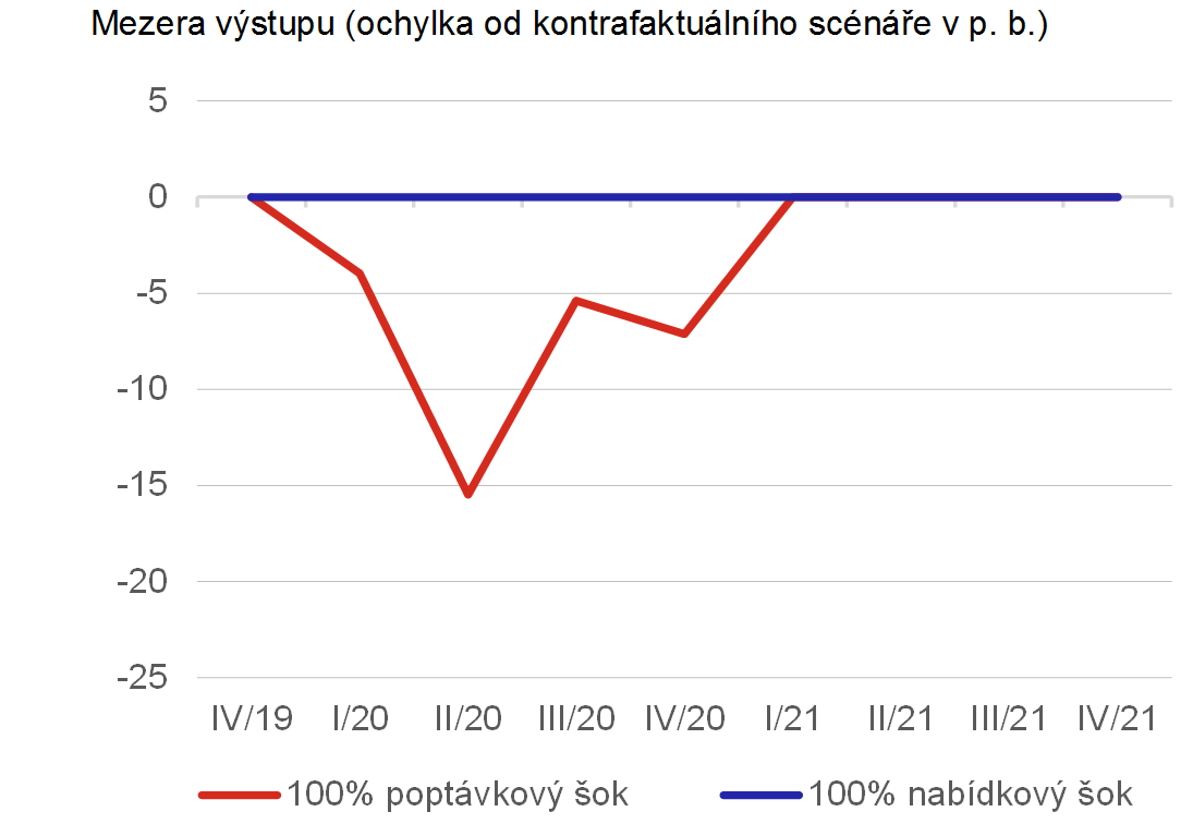 Graf 9b  Porovnn pozorovanho vvoje inflace vetn vhledu se simulacemi hypotetickch scn cenovch dopad propadu HDP v roce 2020 odpovdajcmu 100% poptvkovmu a 100% nabdkovmu oku v eurozn