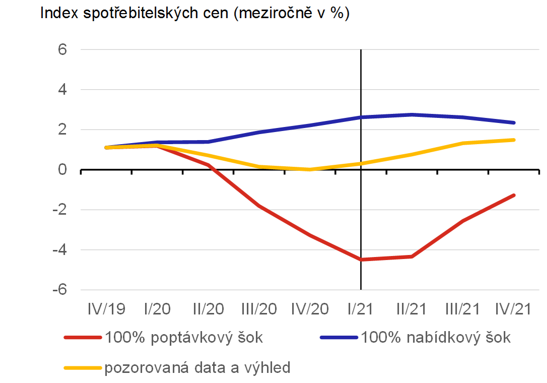 Graf 9b  Porovnn pozorovanho vvoje inflace vetn vhledu se simulacemi hypotetickch scn cenovch dopad propadu HDP v roce 2020 odpovdajcmu 100% poptvkovmu a 100% nabdkovmu oku v eurozn