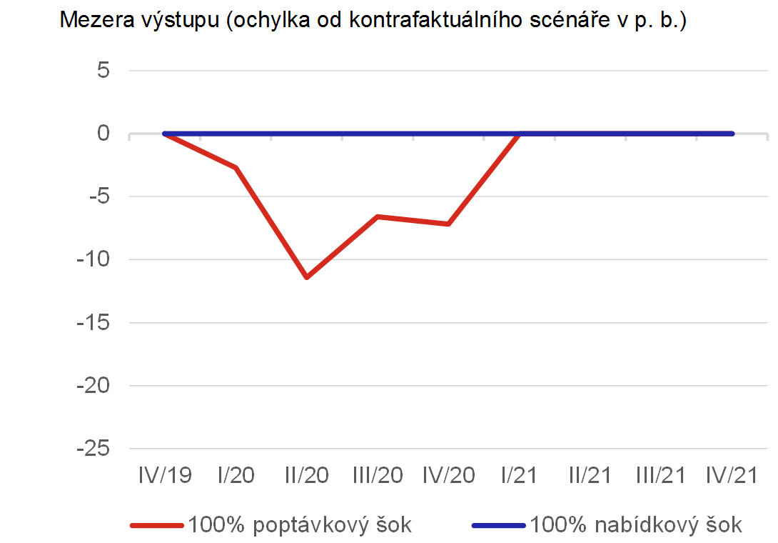 Graf 9c  Porovnn pozorovanho vvoje inflace vetn vhledu se simulacemi hypotetickch scn cenovch dopad propadu HDP v roce 2020 odpovdajcmu 100% poptvkovmu a 100% nabdkovmu oku v Japonsku