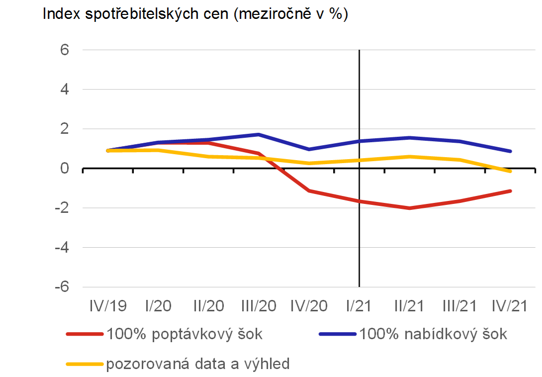 Graf 9c  Porovnn pozorovanho vvoje inflace vetn vhledu se simulacemi hypotetickch scn cenovch dopad propadu HDP v roce 2020 odpovdajcmu 100% poptvkovmu a 100% nabdkovmu oku v Japonsku