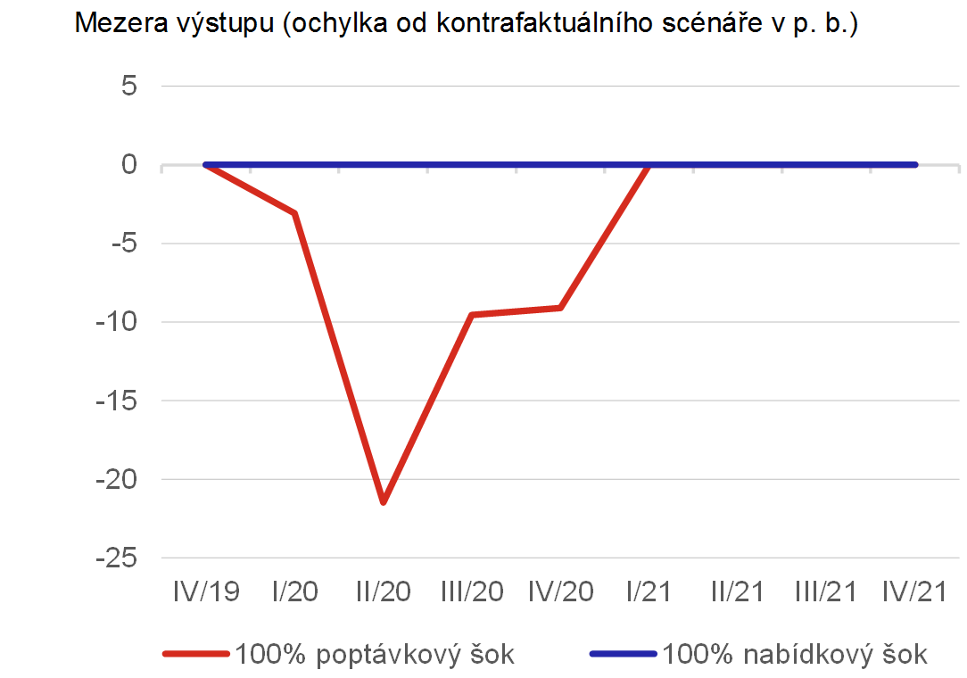 Graf 9d  Porovnn pozorovanho vvoje inflace vetn vhledu se simulacemi hypotetickch scn cenovch dopad propadu HDP v roce 2020 odpovdajcmu 100% poptvkovmu a 100% nabdkovmu oku ve Velk Britnii