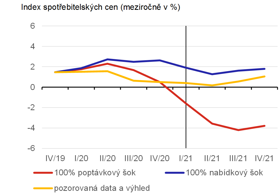 Graf 9d  Porovnn pozorovanho vvoje inflace vetn vhledu se simulacemi hypotetickch scn cenovch dopad propadu HDP v roce 2020 odpovdajcmu 100% poptvkovmu a 100% nabdkovmu oku ve Velk Britnii