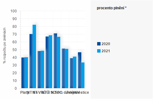 Graf - Graf - Vdaje sttnho rozpotu k 30. ervnu - Plnn