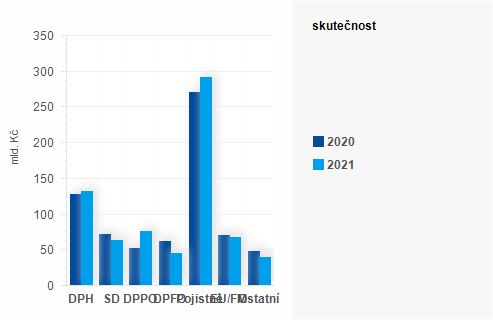 Graf - Graf - Pjmy sttnho rozpotu k 30. ervnu 2021 - Skutenost