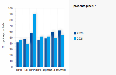 Graf - Graf - Pjmy sttnho rozpotu k 30. ervnu 2021 - Plnn