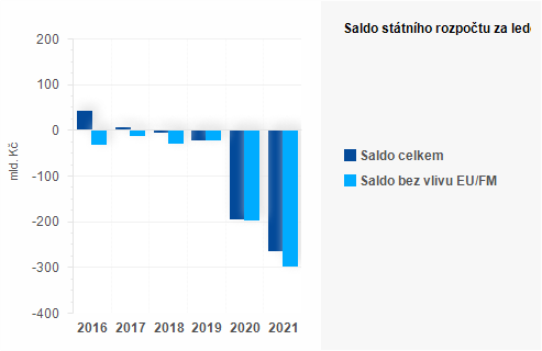 Graf - Saldo sttnho rozpotu za erven