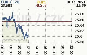 Online graf kurzu eur