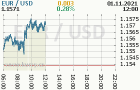 Online graf kurzu usd/eur