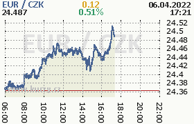 Online graf kurzu eur