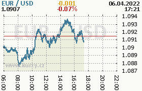 Online graf kurzu usd/eur