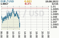 Online graf kurzu usd/eur