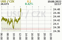 Online graf kurzu usd