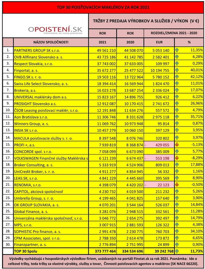 TOP 30 pojiovacch makl za rok 2021 na Slovensku dle oPoisteni.sk