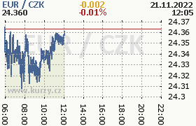 Online graf kurzu eur