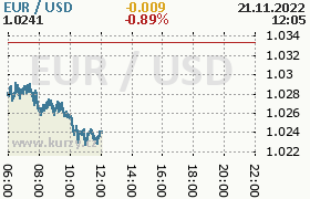 Online graf kurzu usd/eur