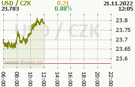 Online graf kurzu usd