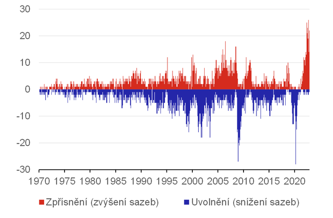 Graf 1  Vzedmut inflan vlny vyvolalo razantn a synchronizovan globln mnov zpsovn