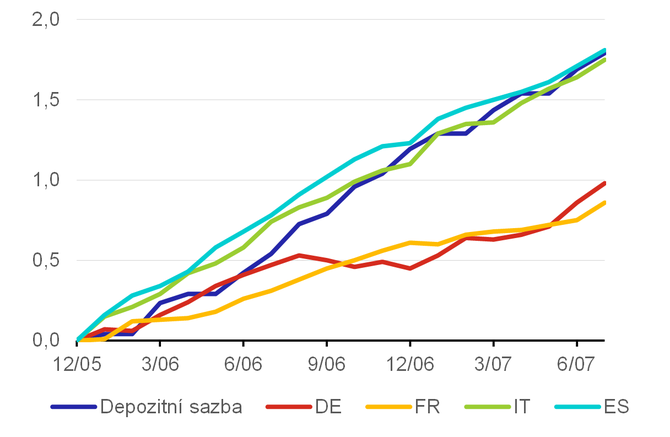 Graf 7a  Kumulativn zmny v depozitn sazb a KIUN: domcnosti v letech 20052007