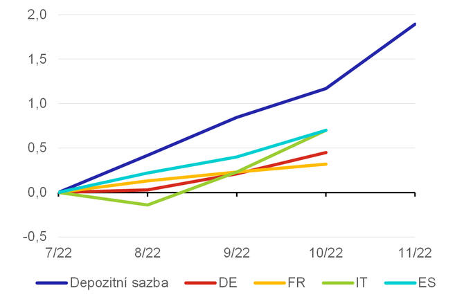 Graf 7b  Kumulativn zmny v depozitn sazb a KIUN: domcnosti v roce 2022