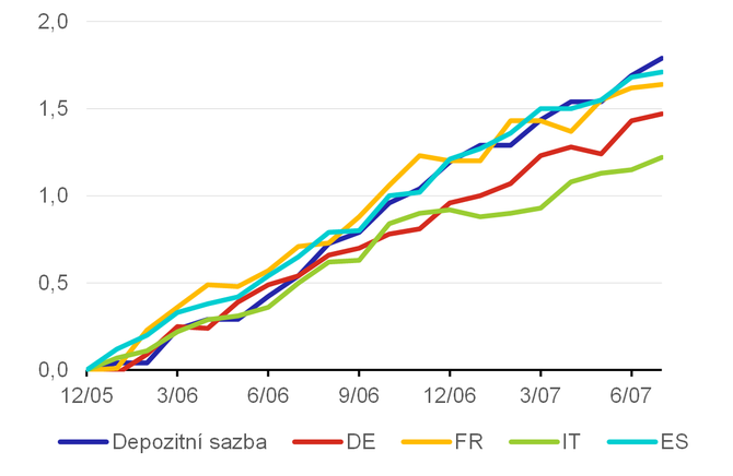 Graf 8a  Kumulativn zmny v depozitn sazb a KIUN: firmy v letech 20052007