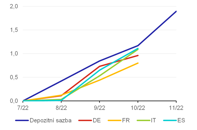 Graf 8b  Kumulativn zmny v depozitn sazb a KIUN: firmy v roce 2022