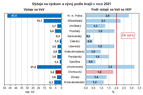 Graf: Vdaje na vzkum a vvoj podle kraj v roce 2021