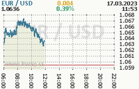 Online graf kurzu usd/eur