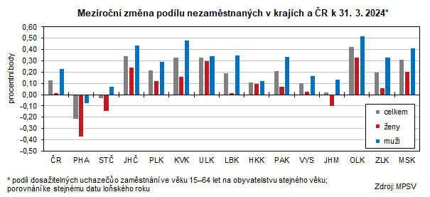 Meziron zmna podlu nezamstnanch v krajch a R k 31. 3. 2024*