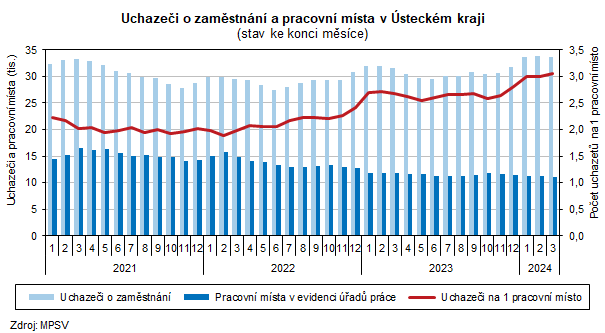 Uchazei o zamstnn a pracovn msta v steckm kraji                                      (stav ke konci msce)