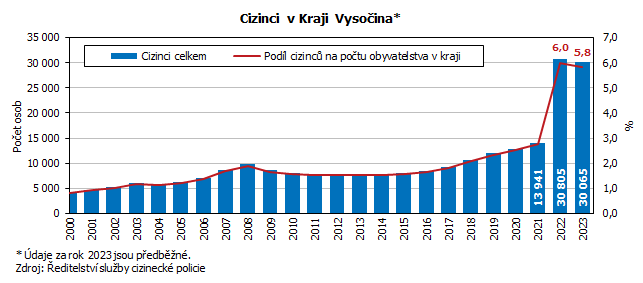 Cizinci v Kraji Vysoina