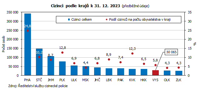 Cizinci podle kraj k 31. 12. 2023 (pedbn daje)