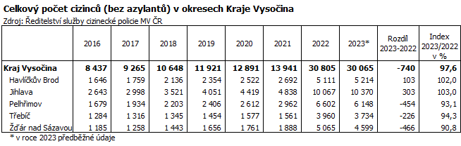 Celkov poet cizinc (bez azylant) v okresech Kraje Vysoina