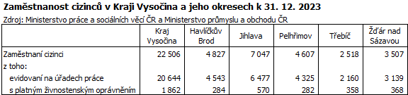 Zamstnanost cizinc v Kraji Vysoina a jeho okresech k 31. 12. 2023