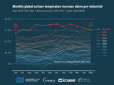 Copernicus Msn anomlie globln pzemn teploty vzduchu