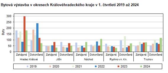 Bytov vstavba v okresech HKK v 1. tvrtlet 2019 a 2024