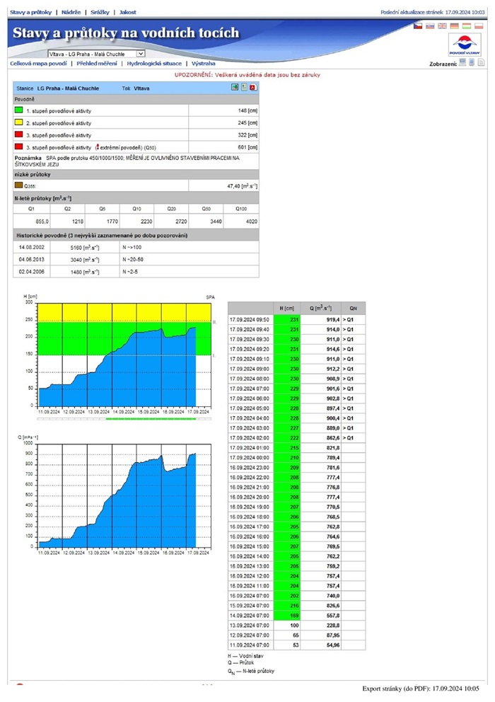 tern rann situace u Vltavy v Branku pi prtoku pes 900 m3/s