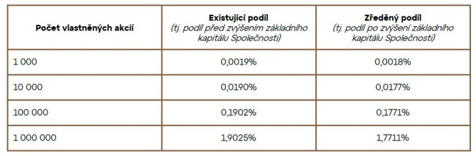 Vsledky pisu akci Colt Patria