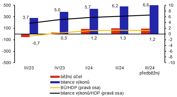 Pomr bnho tu a bilance vkon k HDP