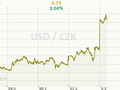 USD/CZK Graf