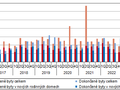 Graf 1 Vývoj bytové výstavby v Jihočeském kraji podle čtvrtletí