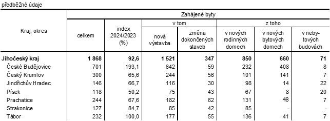 Nejhlubšího propadu dosáhl okres Písek, kde bylo meziročně zahájeno o polovinu bytů méně, a jeho podíl na zahájené bytové výstavbě v kraji činil jen 6,3 %.  Tab. 1 Zahájené byty podle druhu stavby v Jihočeském kraji v roce 2024