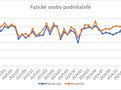 Fyzické osoby podnikatelé infografika