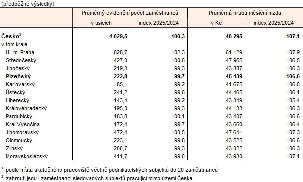 Tab. 1 Zaměstnanci a mzdy podle krajů ve 3. čtvrtletí 2025