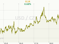 USD/CZK Graf