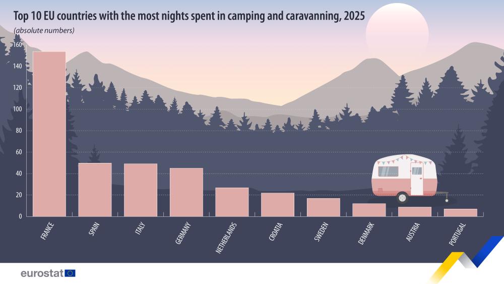 Top 10 EU countries with the most nights spent in camping and caravanning, 2025  (absolute numbers). Bar chart. Link to full dataset below. 