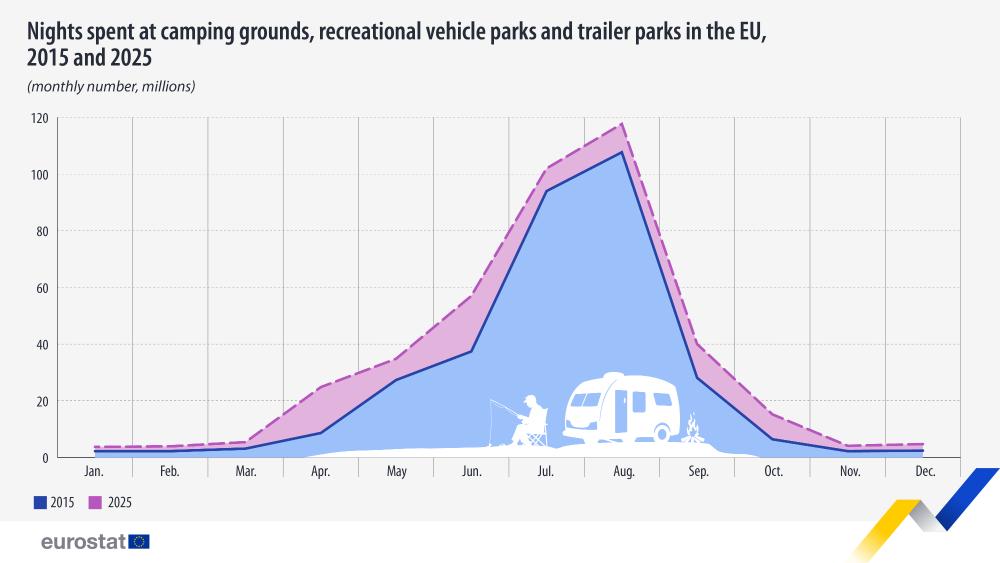 Nights spent at camping grounds, recreational vehicle parks and trailer parks in the EU, 2015 and 2025 (monthly number, millions). Line chart. Link to full dataset below. 