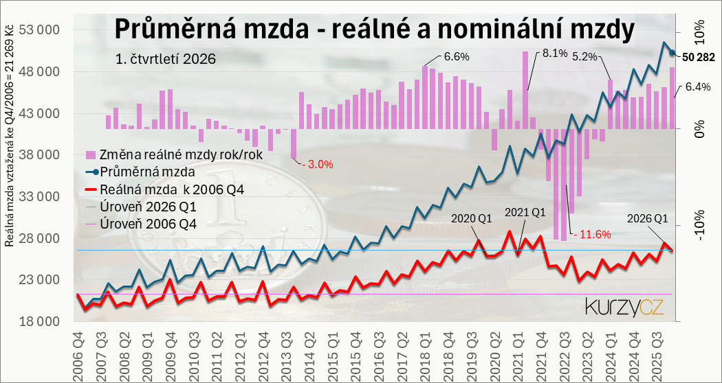 Pr�m�rn� mzda, re�ln� mzda