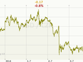 USD/CZK Graf