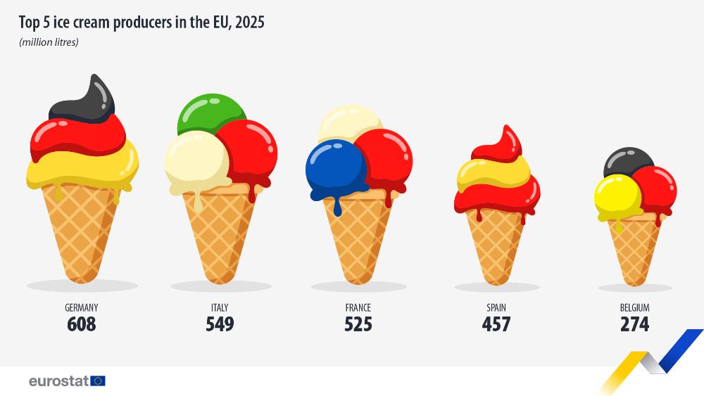 Top 5 ice cream producers in the EU, 2025. Infographic - Click below to see full dataset.