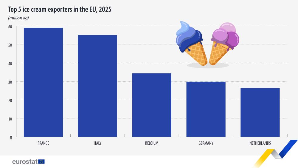 Top 5 ice cream exporters in the EU, 2025. Bar chart - Click below to see full dataset.